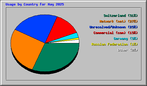 Usage by Country for May 2025